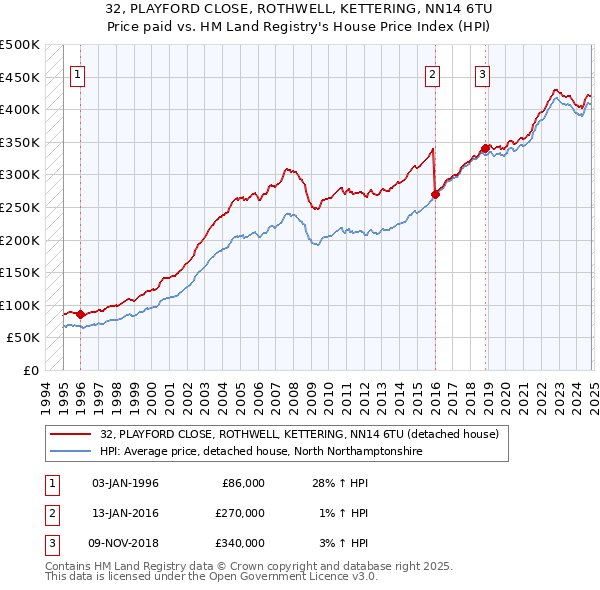 32, PLAYFORD CLOSE, ROTHWELL, KETTERING, NN14 6TU: Price paid vs HM Land Registry's House Price Index