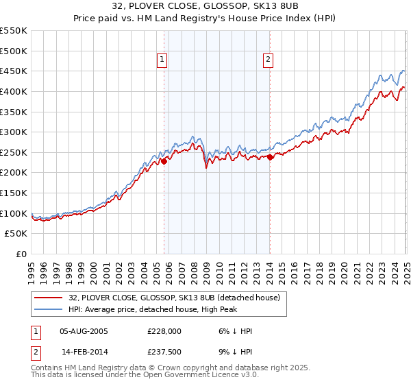 32, PLOVER CLOSE, GLOSSOP, SK13 8UB: Price paid vs HM Land Registry's House Price Index