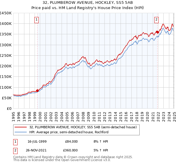 32, PLUMBEROW AVENUE, HOCKLEY, SS5 5AB: Price paid vs HM Land Registry's House Price Index