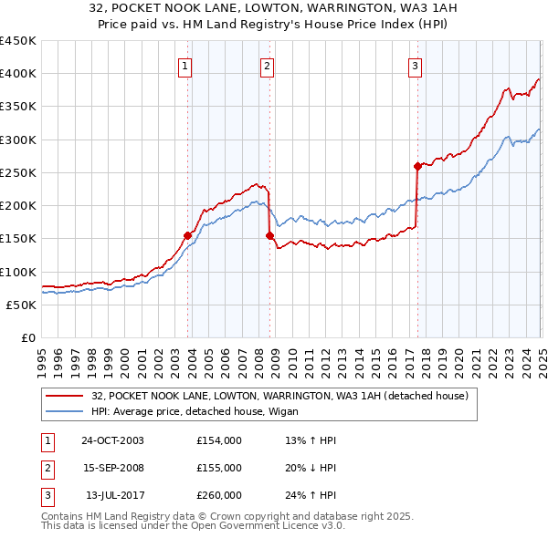 32, POCKET NOOK LANE, LOWTON, WARRINGTON, WA3 1AH: Price paid vs HM Land Registry's House Price Index