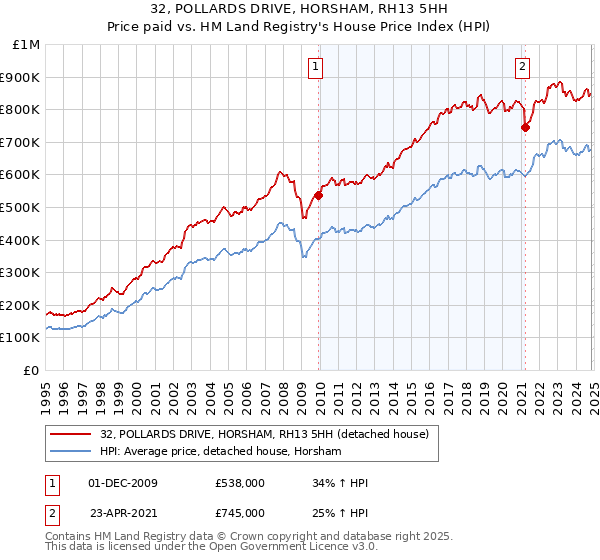 32, POLLARDS DRIVE, HORSHAM, RH13 5HH: Price paid vs HM Land Registry's House Price Index