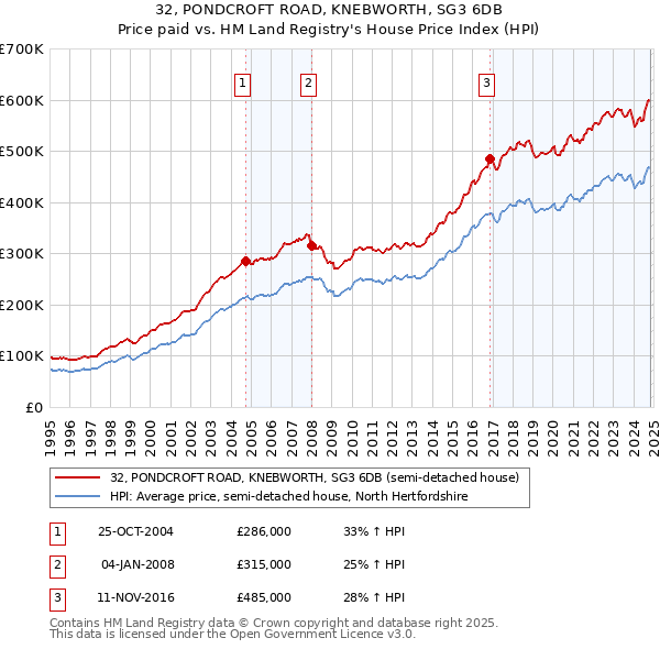 32, PONDCROFT ROAD, KNEBWORTH, SG3 6DB: Price paid vs HM Land Registry's House Price Index