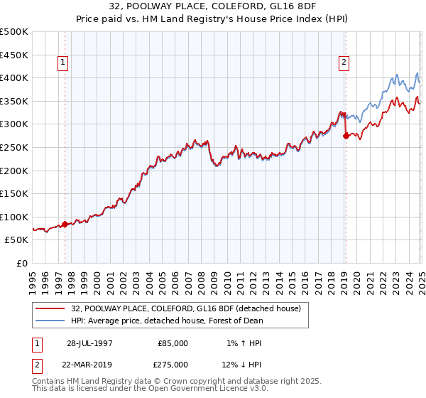 32, POOLWAY PLACE, COLEFORD, GL16 8DF: Price paid vs HM Land Registry's House Price Index