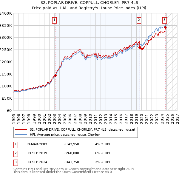 32, POPLAR DRIVE, COPPULL, CHORLEY, PR7 4LS: Price paid vs HM Land Registry's House Price Index