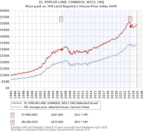 32, POPLAR LANE, CANNOCK, WS11 1NQ: Price paid vs HM Land Registry's House Price Index