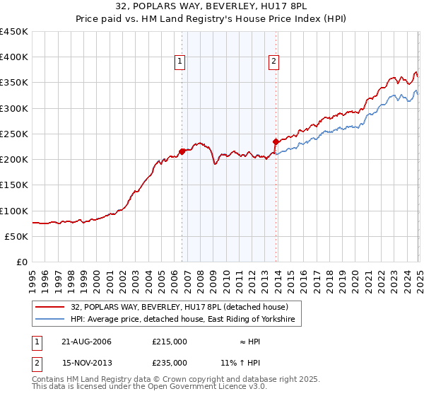 32, POPLARS WAY, BEVERLEY, HU17 8PL: Price paid vs HM Land Registry's House Price Index