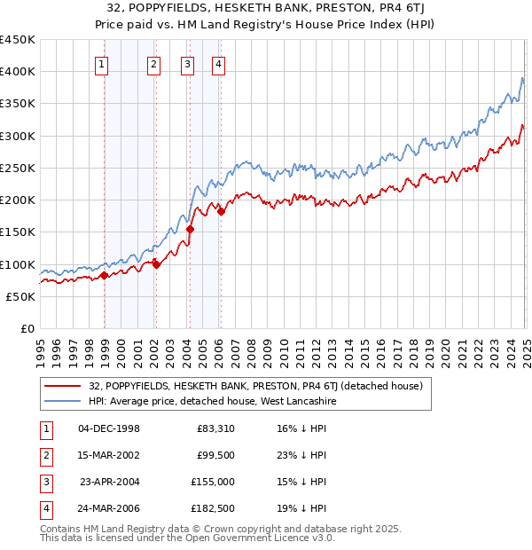 32, POPPYFIELDS, HESKETH BANK, PRESTON, PR4 6TJ: Price paid vs HM Land Registry's House Price Index