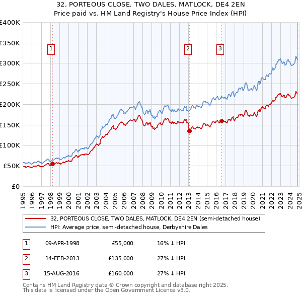 32, PORTEOUS CLOSE, TWO DALES, MATLOCK, DE4 2EN: Price paid vs HM Land Registry's House Price Index