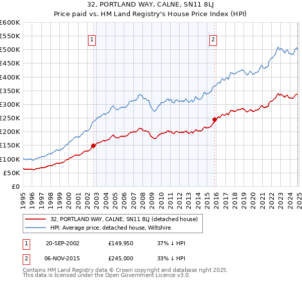 32, PORTLAND WAY, CALNE, SN11 8LJ: Price paid vs HM Land Registry's House Price Index