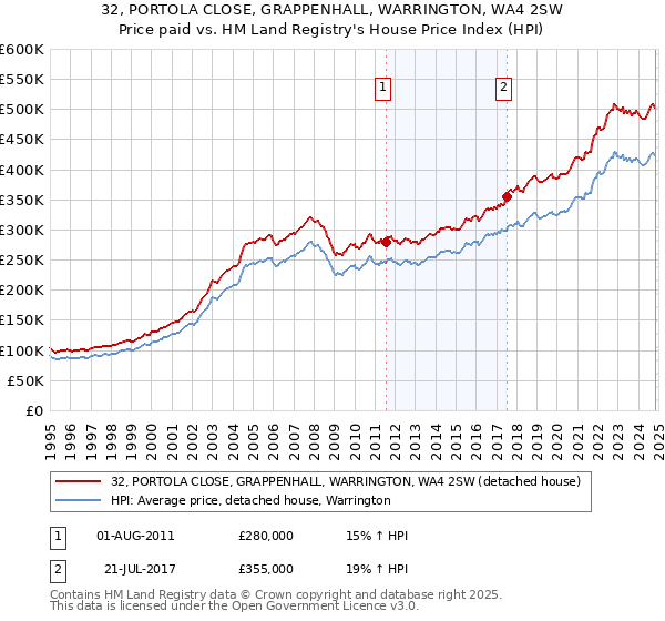 32, PORTOLA CLOSE, GRAPPENHALL, WARRINGTON, WA4 2SW: Price paid vs HM Land Registry's House Price Index