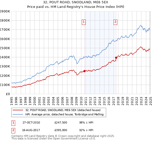 32, POUT ROAD, SNODLAND, ME6 5EX: Price paid vs HM Land Registry's House Price Index