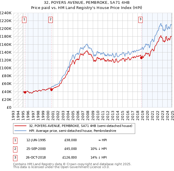 32, POYERS AVENUE, PEMBROKE, SA71 4HB: Price paid vs HM Land Registry's House Price Index