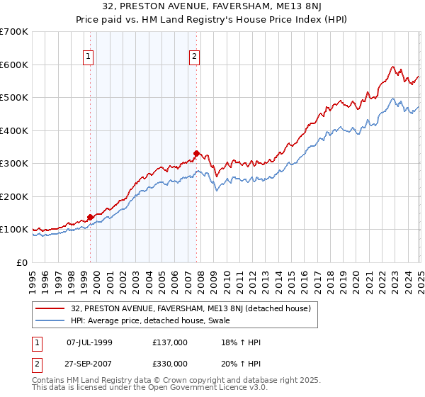 32, PRESTON AVENUE, FAVERSHAM, ME13 8NJ: Price paid vs HM Land Registry's House Price Index