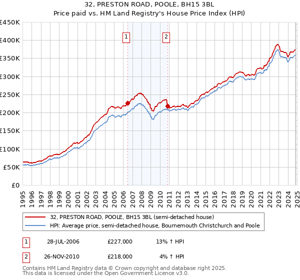 32, PRESTON ROAD, POOLE, BH15 3BL: Price paid vs HM Land Registry's House Price Index