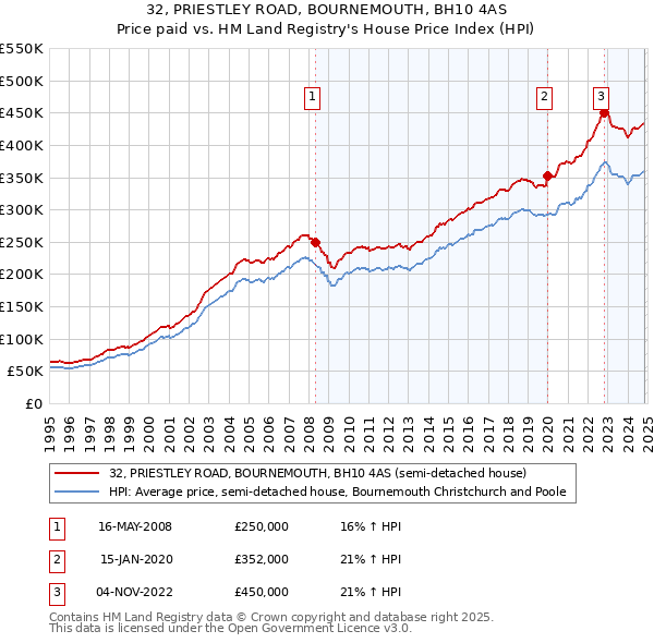 32, PRIESTLEY ROAD, BOURNEMOUTH, BH10 4AS: Price paid vs HM Land Registry's House Price Index