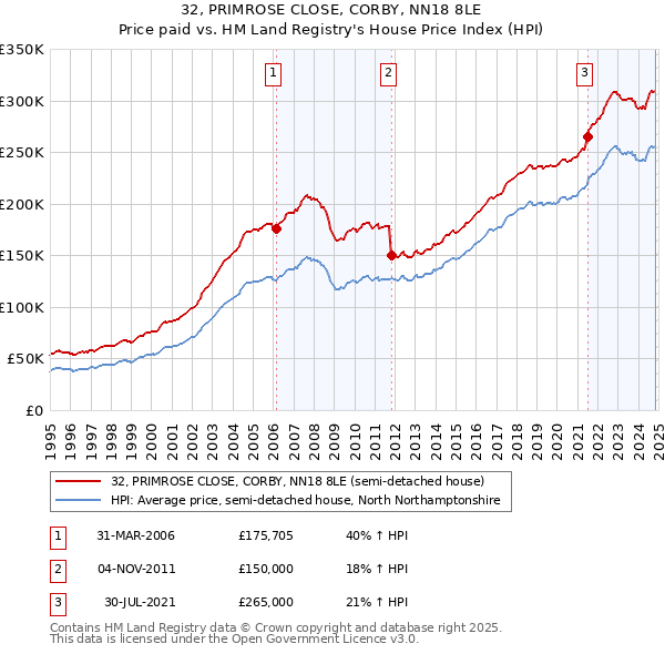 32, PRIMROSE CLOSE, CORBY, NN18 8LE: Price paid vs HM Land Registry's House Price Index