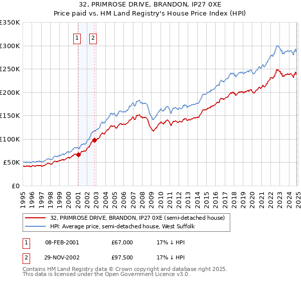 32, PRIMROSE DRIVE, BRANDON, IP27 0XE: Price paid vs HM Land Registry's House Price Index