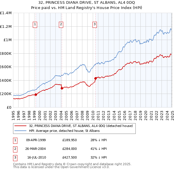 32, PRINCESS DIANA DRIVE, ST ALBANS, AL4 0DQ: Price paid vs HM Land Registry's House Price Index