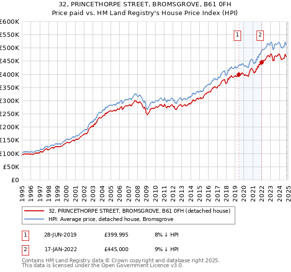 32, PRINCETHORPE STREET, BROMSGROVE, B61 0FH: Price paid vs HM Land Registry's House Price Index