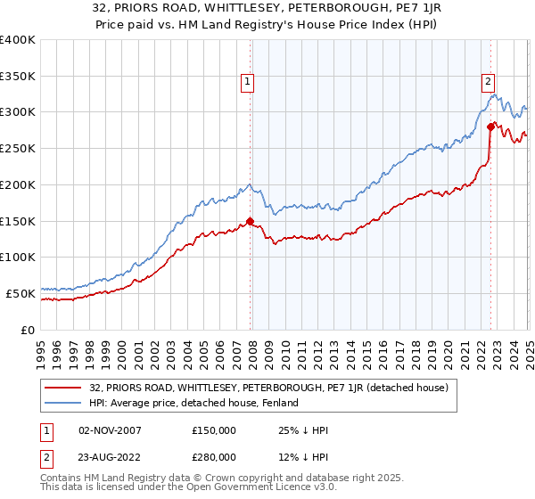 32, PRIORS ROAD, WHITTLESEY, PETERBOROUGH, PE7 1JR: Price paid vs HM Land Registry's House Price Index