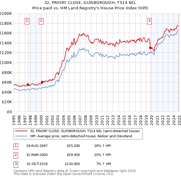 32, PRIORY CLOSE, GUISBOROUGH, TS14 6EL: Price paid vs HM Land Registry's House Price Index