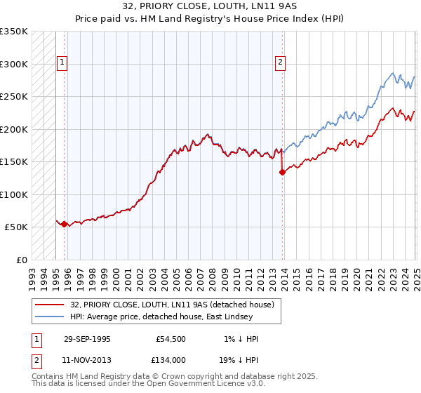 32, PRIORY CLOSE, LOUTH, LN11 9AS: Price paid vs HM Land Registry's House Price Index