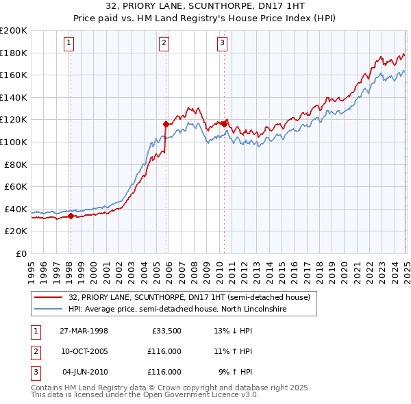 32, PRIORY LANE, SCUNTHORPE, DN17 1HT: Price paid vs HM Land Registry's House Price Index