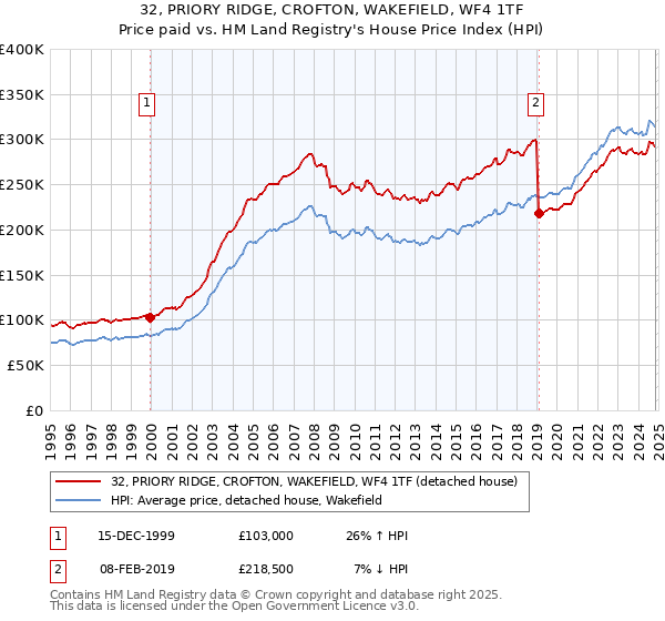 32, PRIORY RIDGE, CROFTON, WAKEFIELD, WF4 1TF: Price paid vs HM Land Registry's House Price Index