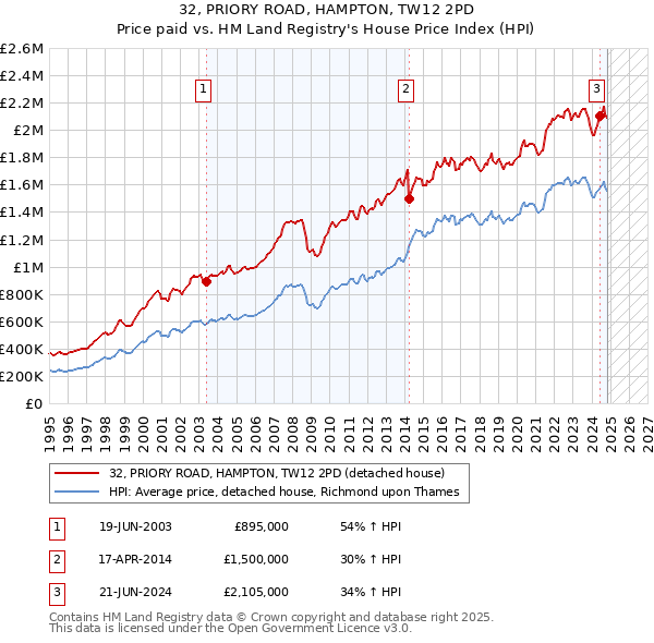 32, PRIORY ROAD, HAMPTON, TW12 2PD: Price paid vs HM Land Registry's House Price Index