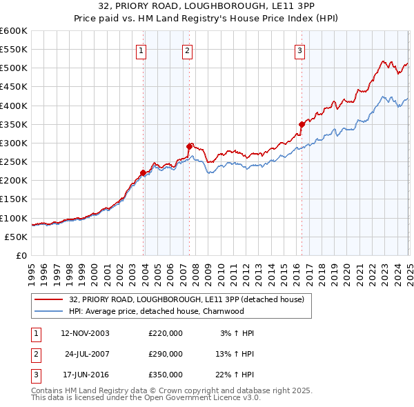 32, PRIORY ROAD, LOUGHBOROUGH, LE11 3PP: Price paid vs HM Land Registry's House Price Index