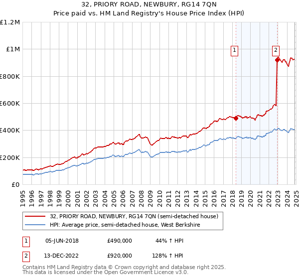 32, PRIORY ROAD, NEWBURY, RG14 7QN: Price paid vs HM Land Registry's House Price Index