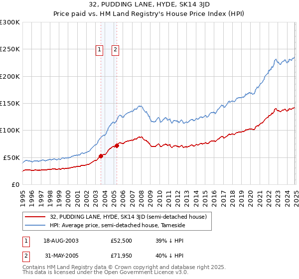 32, PUDDING LANE, HYDE, SK14 3JD: Price paid vs HM Land Registry's House Price Index