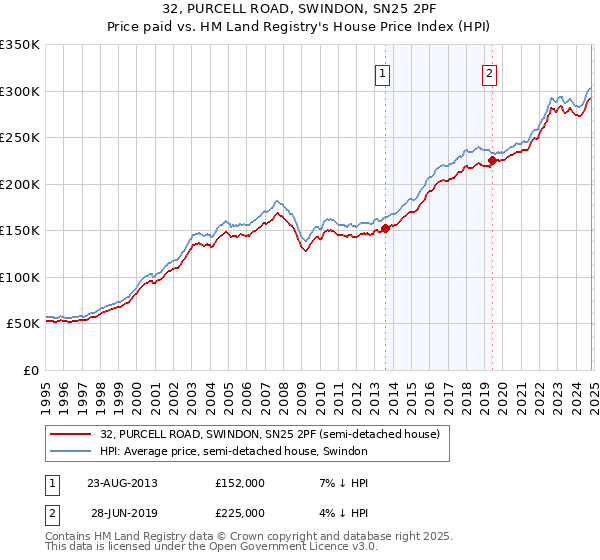 32, PURCELL ROAD, SWINDON, SN25 2PF: Price paid vs HM Land Registry's House Price Index