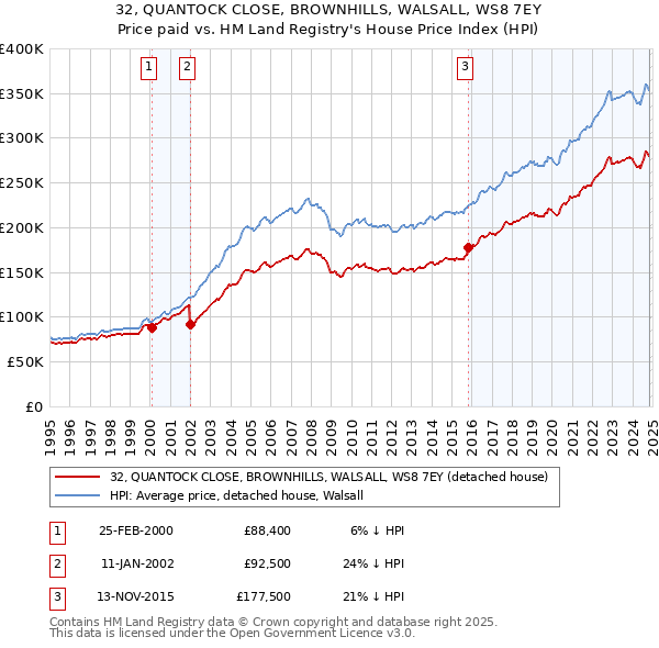 32, QUANTOCK CLOSE, BROWNHILLS, WALSALL, WS8 7EY: Price paid vs HM Land Registry's House Price Index