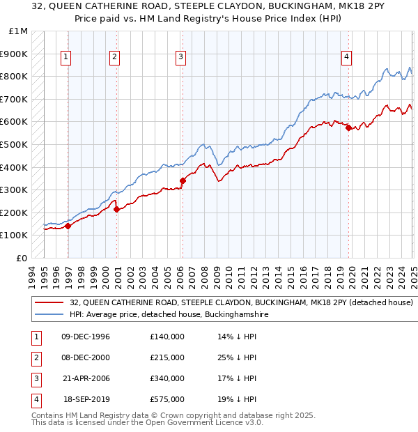 32, QUEEN CATHERINE ROAD, STEEPLE CLAYDON, BUCKINGHAM, MK18 2PY: Price paid vs HM Land Registry's House Price Index