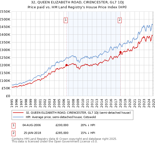 32, QUEEN ELIZABETH ROAD, CIRENCESTER, GL7 1DJ: Price paid vs HM Land Registry's House Price Index