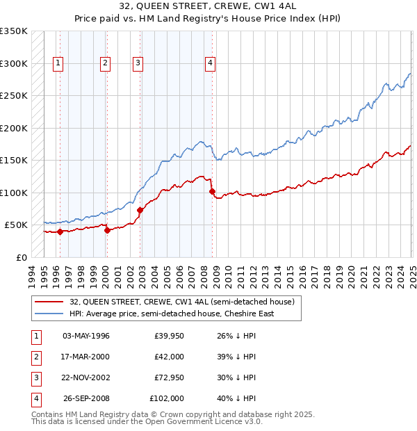 32, QUEEN STREET, CREWE, CW1 4AL: Price paid vs HM Land Registry's House Price Index