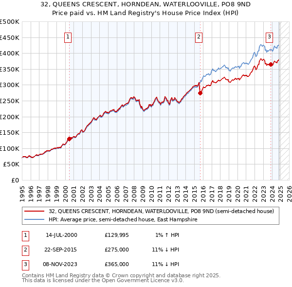 32, QUEENS CRESCENT, HORNDEAN, WATERLOOVILLE, PO8 9ND: Price paid vs HM Land Registry's House Price Index