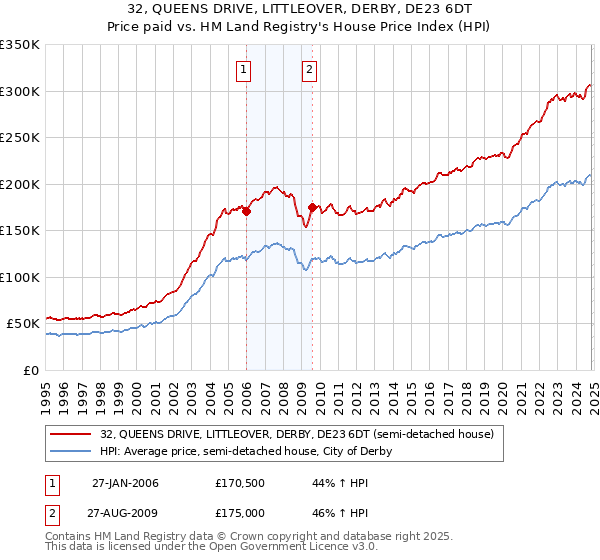 32, QUEENS DRIVE, LITTLEOVER, DERBY, DE23 6DT: Price paid vs HM Land Registry's House Price Index