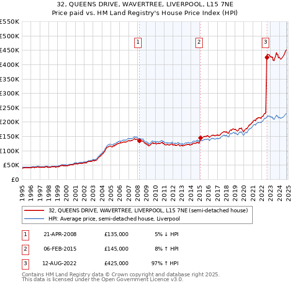 32, QUEENS DRIVE, WAVERTREE, LIVERPOOL, L15 7NE: Price paid vs HM Land Registry's House Price Index