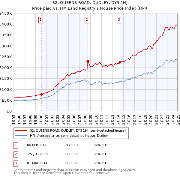 32, QUEENS ROAD, DUDLEY, DY3 1HJ: Price paid vs HM Land Registry's House Price Index