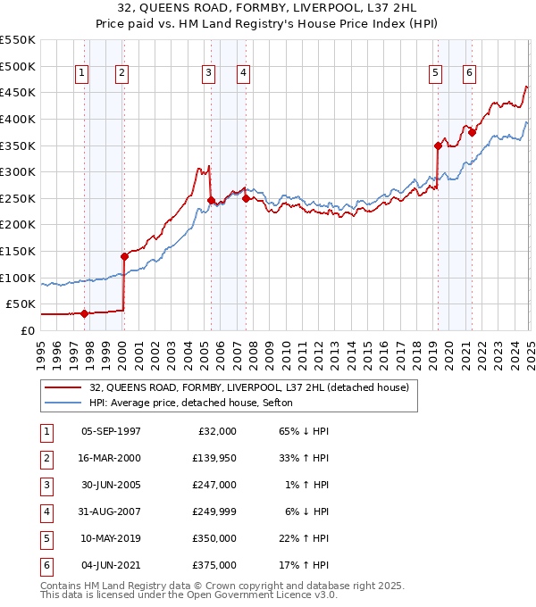 32, QUEENS ROAD, FORMBY, LIVERPOOL, L37 2HL: Price paid vs HM Land Registry's House Price Index