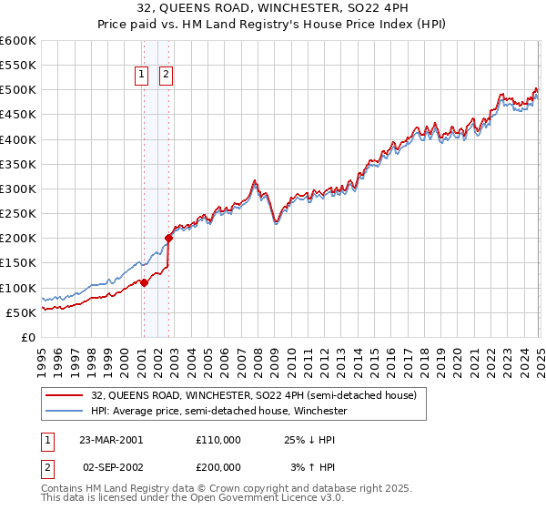 32, QUEENS ROAD, WINCHESTER, SO22 4PH: Price paid vs HM Land Registry's House Price Index