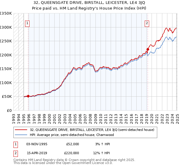 32, QUEENSGATE DRIVE, BIRSTALL, LEICESTER, LE4 3JQ: Price paid vs HM Land Registry's House Price Index