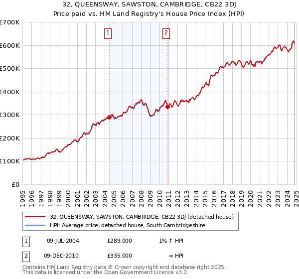 32, QUEENSWAY, SAWSTON, CAMBRIDGE, CB22 3DJ: Price paid vs HM Land Registry's House Price Index