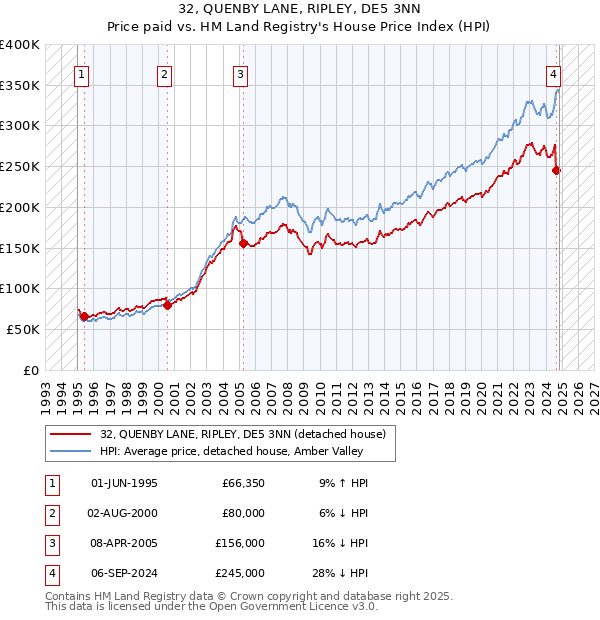 32, QUENBY LANE, RIPLEY, DE5 3NN: Price paid vs HM Land Registry's House Price Index