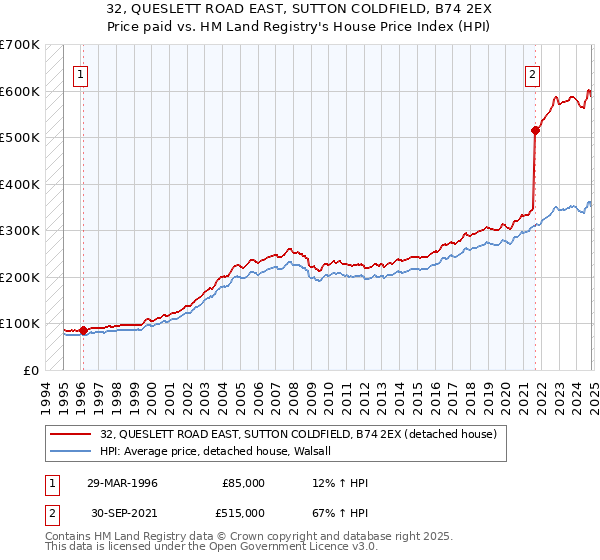 32, QUESLETT ROAD EAST, SUTTON COLDFIELD, B74 2EX: Price paid vs HM Land Registry's House Price Index