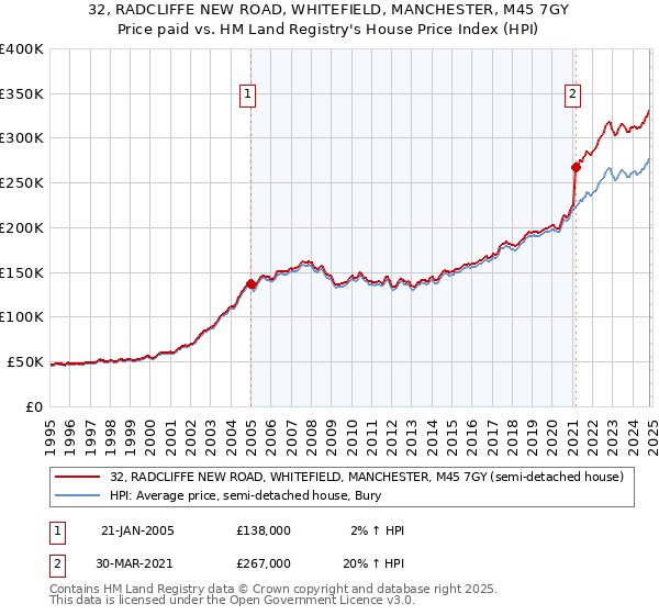 32, RADCLIFFE NEW ROAD, WHITEFIELD, MANCHESTER, M45 7GY: Price paid vs HM Land Registry's House Price Index