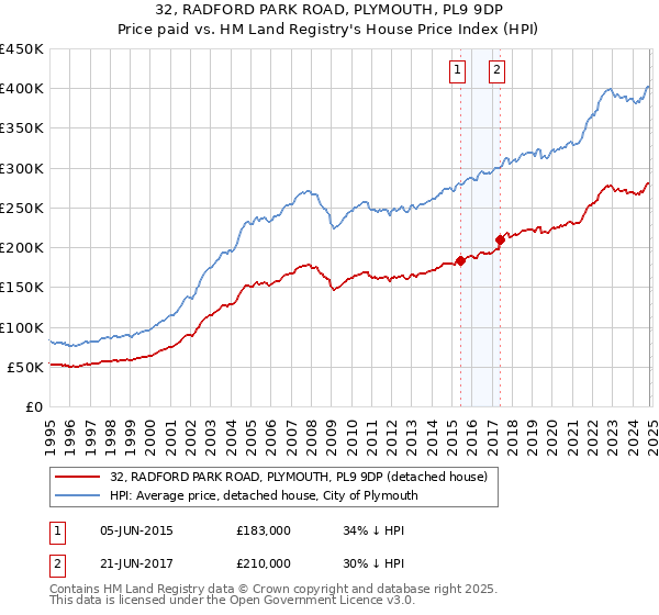 32, RADFORD PARK ROAD, PLYMOUTH, PL9 9DP: Price paid vs HM Land Registry's House Price Index