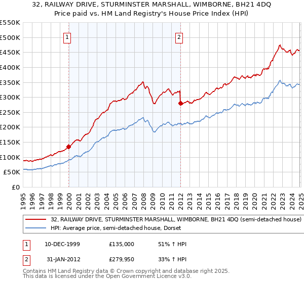 32, RAILWAY DRIVE, STURMINSTER MARSHALL, WIMBORNE, BH21 4DQ: Price paid vs HM Land Registry's House Price Index